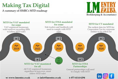 A visual representation of digital tax submission in the UK, highlighting MTD compliance with a network of devices connecting to HMRC.